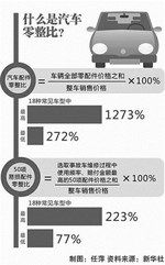 汽车整车良品率是多少
